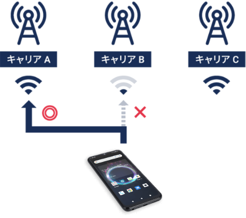 マルチキャリア対応